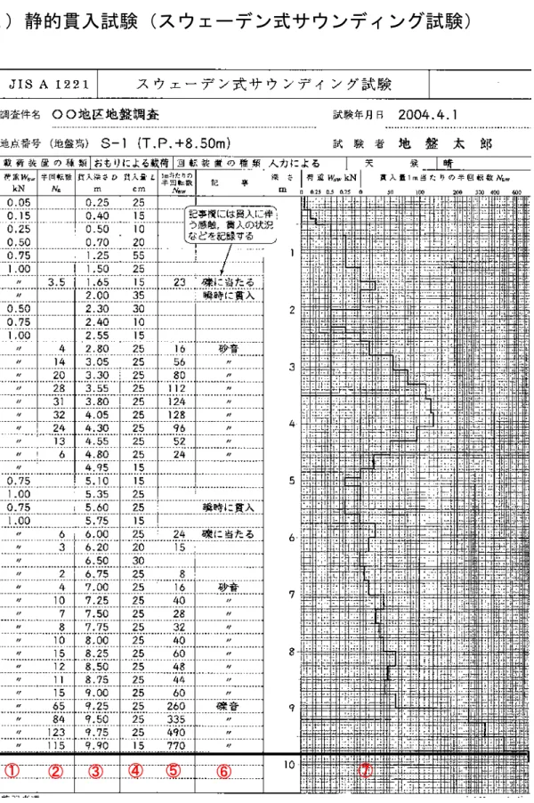 図 6-2  スウェーデン式サウンディング試験の調査結果の例 