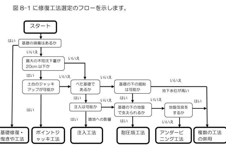 図 8-1 に修復工法選定のフローを示します。      工法選定のフロー 図 8-1  修復工法の選定手順 はい はい はい スタート 基礎の損傷はあるか 最大の不同沈下量が20cm 以下か 土台のジャッキアップが可能か ポイントジャッキ工法 いいえ 基礎修復・曳きや工法  はい  はい いいえ いいえ  べた基礎であるか  注入工法  隣地への影響 注入は可能か  はい  はい いいえ いいえ  耐圧版工法 基礎の下の掘削は可能か 基礎の下の地盤で支えられるか  いいえ いいえ  アンダーピ ニング工法