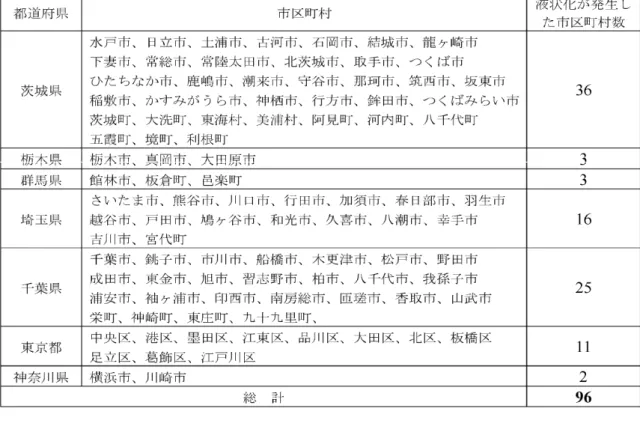 表 3.2.25 液状化発生箇所を含む市区町村 