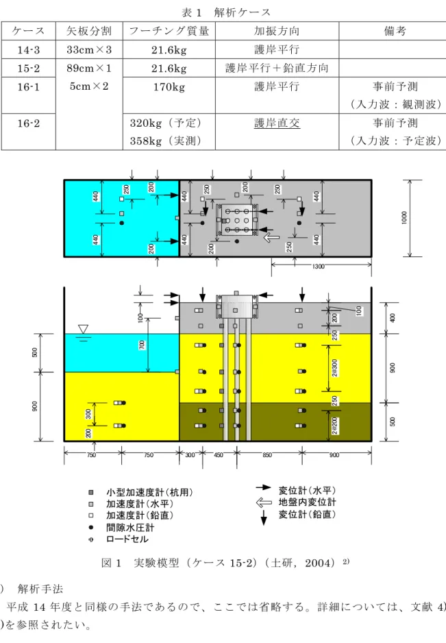 表 1  解析ケース  ケース  矢板分割  フーチング質量 加振方向  備考  33cm×3  護岸平行 14-3 21.6kg  15-2  444 21.6kg  護岸平行＋鉛直方向89cm×1 16-1 170kg 護岸平行  事前予測  （入力波：観測波）5cm×2 事前予測 320kg（予定）16-2 護岸直交358kg（実測）（入力波：予定波）2)  解析手法 小型加速度計（杭用）加速度計（水平）加速度計（鉛直）間隙水圧計ロードセル7507503008509001000200200500450