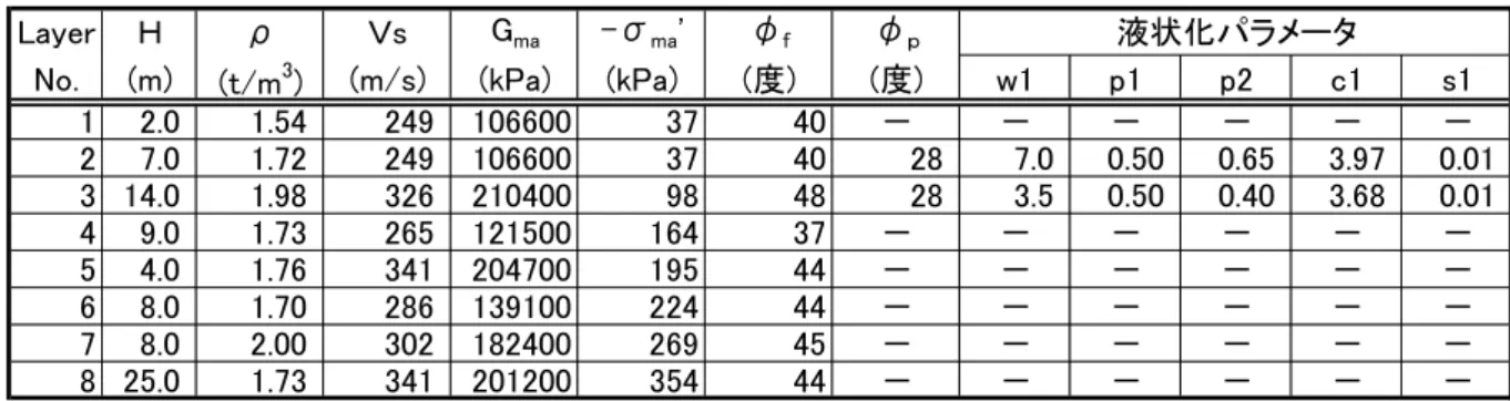 表 3.4-3 釧路港１次元地盤モデル：解析地盤定数（Iai ら,1995a） 