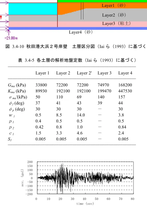 図 3.4-10 秋田港大浜２号岸壁  土層区分図（Iai ら（1993）に基づく） 
