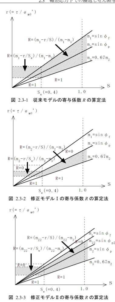 図 2.3-1  従来モデルの寄与係数 R の算定法 