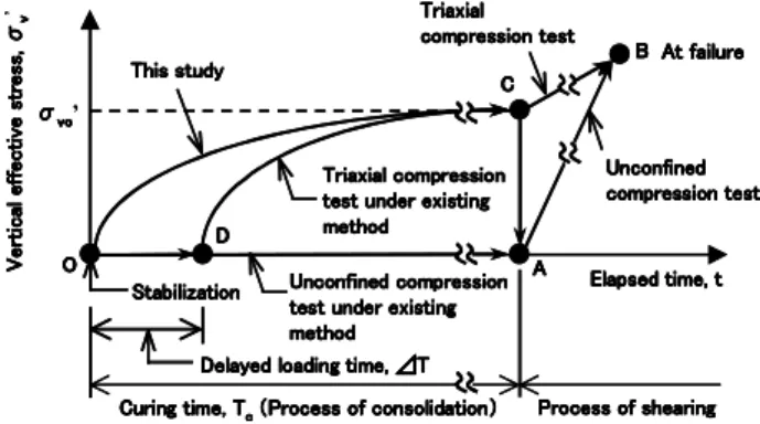 Figure 1   Stress condition of cement-stabilized soil in    laboratory tests (Revised figure in Reference 2) 
