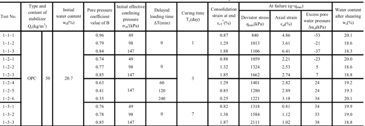 Table 2    Test cases and results in unconfined compression test 