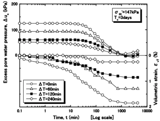 Figure 5    Relationships between excess pore water pressure,  volumetric strain and consolidation time in the case  of different delayed loading times 