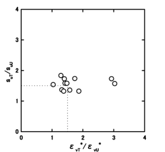 Figure 13  Relationships between s uT /s uU  andε vT * /ε vU *