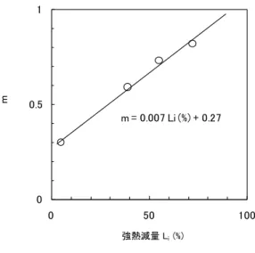 図 ４ 強熱 減量 と m   既往の研究 4) において提案した正規圧密状態の泥炭と有機質粘土の G 0 の推定式に、本検討で得られた結果 を加えて、過圧密履歴の影響を考慮する OCR の項を付与した推定式を以下に示す。ここで、G 0 の単位は MN/m 2 、 W c は含水比 (%)、σ’ c は有効 拘束圧 (kN/m 2 )、Li の単位は%である。式(4)および式(5)は、正規圧密および過圧 密状態の両方ともに、含水比と強熱減量から G 0 を簡易に推定できる式であり、実務において有用である。 