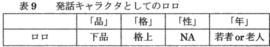 表 9 発話 キャラクタ と しての ロロ 「品 」 「格」 「 1」 L」 「年」 ロ ロ 下 品 格 上 NA 若者 or老 人 表 9に おいて、 ロロの 「年」の値 に幅が生 じる要因 としては、 ロロと同様 の言語体系を 「年」の値が低いキャラクタと「年」の値が高いキャラクタの双方が使用 したためである。 そ して、 このよ うな言葉遣いの揺れが ロロの破綻 したキャラクタを形成 しているのである。 以上 よ り、全 ての登場人物 の特徴について整理す ると次 の表 10の よ うになる。なお、 