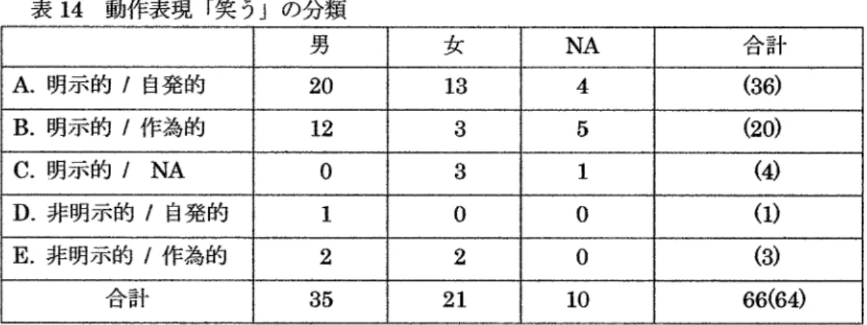表 14  動作表現 「笑 う」の分類 男 女 NA 合 計 A.明 示的 ノ自発的 20 13 4 (30 B.明 示的 /作 為的 12 3 5 (20) C.明 示 的 ノ NA 0 3 (a D̲非 明示的 ノ自発 的 0 0 (1) E.非 明示的 /作 為的 ９ 2 0 (3) 合 計 35 21 10 66(60 全五社の教科書における文学教材 の中で、動作表現 「笑 う」は全 64例 (動 作主 は全 66 人 36)見 受 け られ た。 この うち、明示的表現 は計 60例 で全体 の約