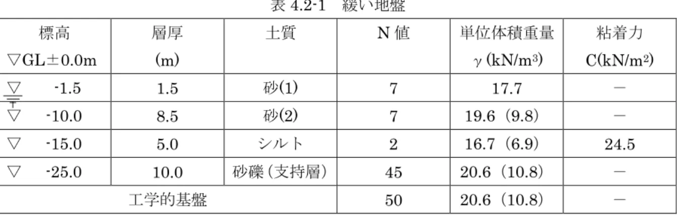 表 4.2-1  緩い地盤  標高  ▽GL±0.0m  層厚 (m)  土質  N 値  単位体積重量 γ(kN/m3)  粘着力 C(kN/m 2 )  ▽    -1.5  1.5  砂(1)  7  17.7  －  ▽    -10.0  8.5  砂(2)  7  19.6（9.8）  －  ▽      -15.0  5.0  シルト  2  16.7（6.9）  24.5  ▽      -25.0  10.0  砂礫（支持層） 45  20.6（10.8）  －  工学的基盤  50  2