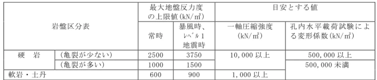 表 5.2.3  最大地盤反力度の上限値  岩盤区分表  最大地盤反力度  の上限値(kN/㎡)  目安とする値  常時  暴風時、 ﾚﾍﾞﾙ 1  地震時  一軸圧縮強度 (kN/㎡)  孔 内 水 平 載 荷 試 験 に よる変形係数(kN/㎡)  硬  岩  (亀裂が少ない)  2500  3750  10,000 以上  500,000 以上  (亀裂が多い)  1000  1500  500,000 未満  軟岩・土丹  600  900  1,000 以上      2.3  安定計算（→  道
