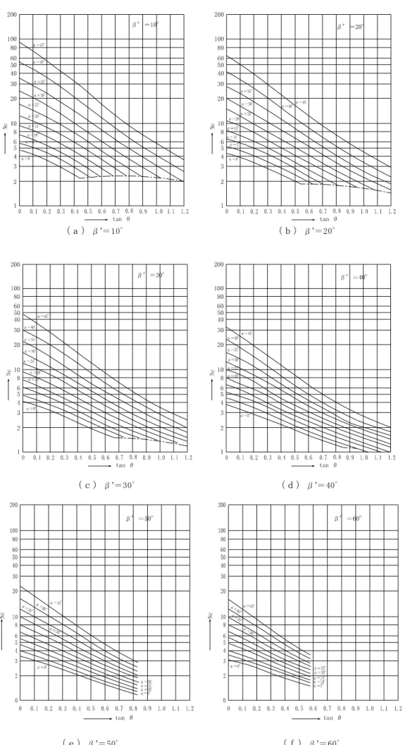図 5.2.14  斜面傾斜角と N Ｃ との関係 