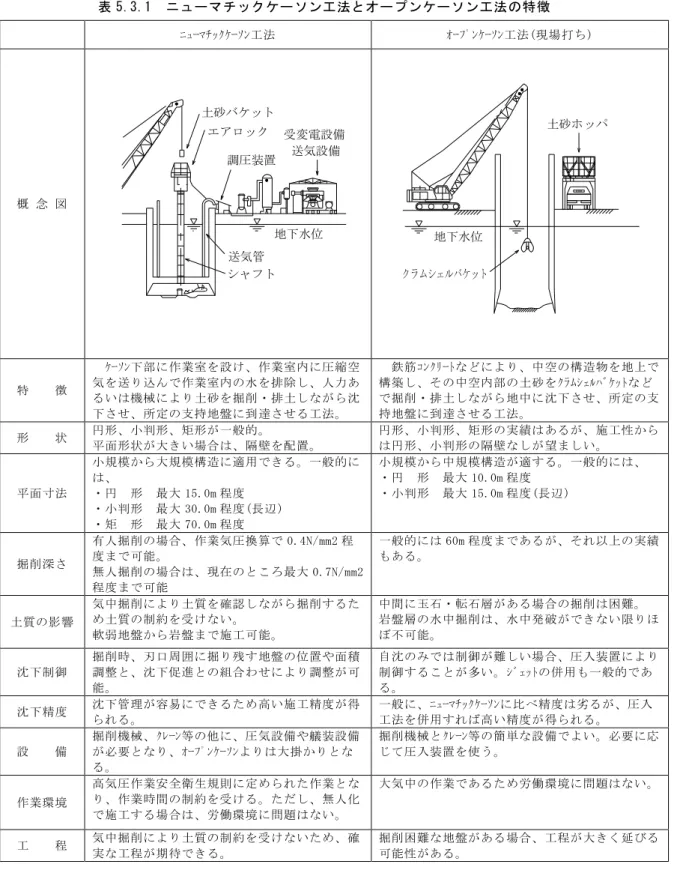 表 5.3.1  ニューマチックケーソン工法とオープンケーソン工法の特徴  ﾆｭｰﾏﾁｯｸｹｰｿﾝ工法  ｵｰﾌﾟﾝｹｰｿﾝ工法(現場打ち)  概 念 図  特    徴  ｹｰｿﾝ下部に作業室を設け、作業室内に圧縮空気を送り込んで作業室内の水を排除し、人力あ るいは機械により土砂を掘削・排土しながら沈 下させ、所定の支持地盤に到達させる工法。    鉄筋ｺﾝｸﾘｰﾄなどにより、中空の構造物を地上で構築し、その中空内部の土砂をｸﾗﾑｼｪﾙﾊﾞｹｯﾄなどで掘削・排土しながら地中に沈下させ、所定の支持地盤に到達