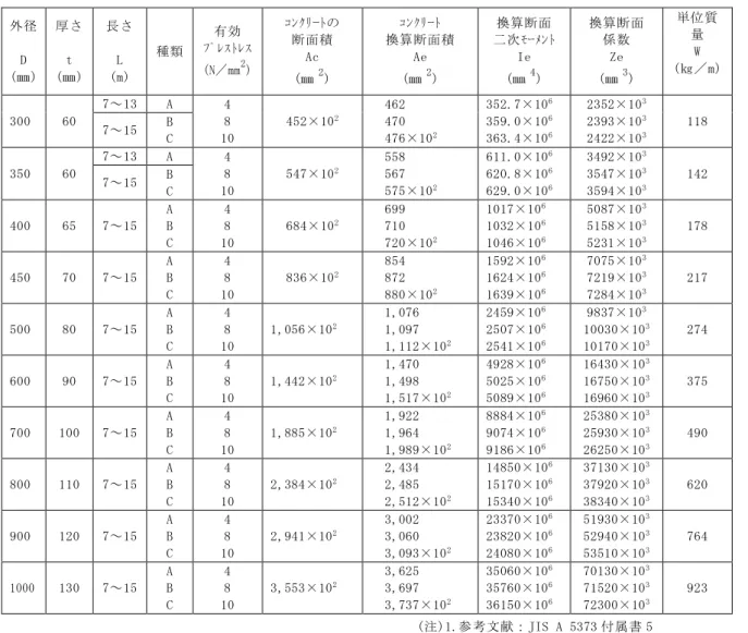 表 5.4.6  PHC 杭の断面性能表(参考)  外径  D  (㎜)  厚さ t (㎜)  長さ L (m)  種類  有効  ﾌﾟﾚｽﾄﾚｽ (N／mm2)  ｺﾝｸﾘｰﾄの 断面積 Ac  (㎜ 2 )  ｺﾝｸﾘｰﾄ  換算断面積 Ae (㎜2)  換算断面 二次ﾓｰﾒﾝﾄIe (㎜4)  換算断面 係数 Ze (㎜3)  単位質量 W  (㎏／m)  300  60  7～13  A  4 8  10  452×10 2 462 470  476×10 2 352.7×10 6359.0×106