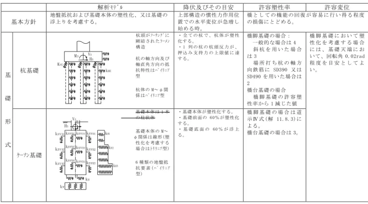 表 5.1.2  各基礎形式における保耐法の考え方                                                                                 解析ﾓﾃﾞﾙ 降伏及びその目安  許容塑性率  許容変位  基本方針  地盤抵抗および基礎本体の塑性化、又は基礎の 浮上りを考慮する。  上部構造の慣性力作用位置での水平変位が急増し 始める時。  橋 と し て の 機 能 の 回 復 が 容 易 に 行 い 得 る 程 度の損傷にとどめる。  基