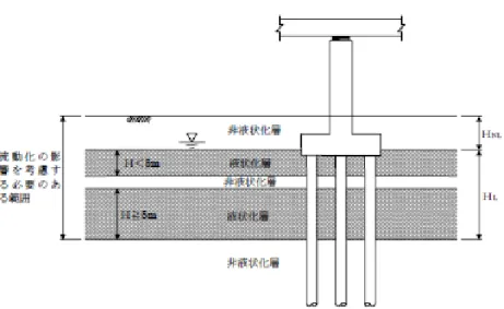 図 3-13  液状化層と非液状化層が互層状態の場合 