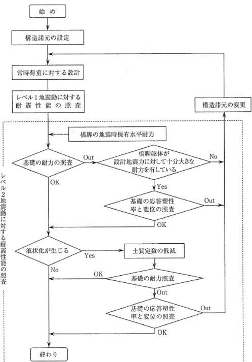 図 3-23  レベル 2 地震動に対する橋脚基礎構造物の照査手順