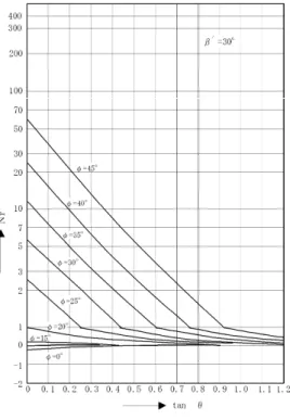図 7-22  支持力係数Ｎ ｒ （β′＝50°）              図 7-23  支持力係数Ｎ ｒ （β′＝60°）