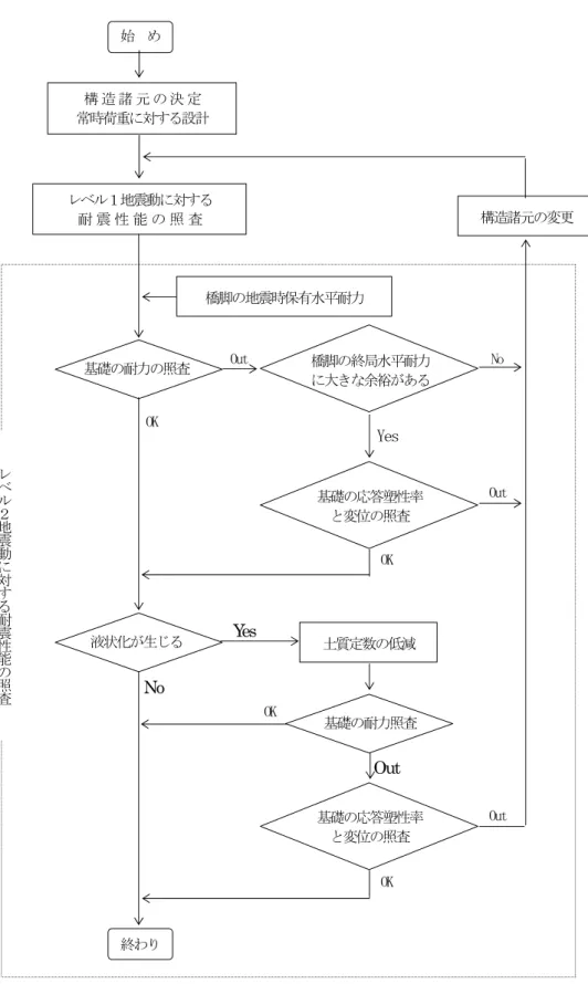 図 7-29  地震時保有水平耐力法による橋脚基礎の耐震設計の手順 構 造 諸 元 の 決 定常時荷重に対する設計  構造諸元の変更始  め レベル１地震動に対する耐 震 性 能 の 照 査 橋脚の地震時保有水平耐力基礎の耐力の照査橋脚の終局水平耐力 に大きな余裕があるOut No OK Yes基礎の応答塑性率 と変位の照査 Out OK 液状化が生じるYes 土質定数の低減基礎の耐力照査 基礎の応答塑性率 と変位の照査 Out Out OK No 終わり レベル２地震動に対する耐震性能の照査OK 