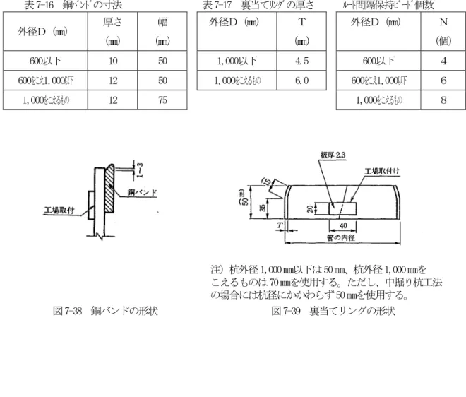 表 7-16  銅ﾊﾞﾝﾄﾞの寸法                  表 7-17  裏当てﾘﾝｸﾞの厚さ      ﾙｰﾄ間隔保持ﾋﾞｰﾄﾞ個数  外径Ｄ（mm）  厚さ  （mm）  幅  （mm）  外径Ｄ（mm）  Ｔ  （mm）  外径Ｄ（mm）  Ｎ  （個） 600以下  10  50  1,000以下  4.5  600以下  ４  600をこえ1,000以下  12  50  1,000をこえるもの  6.0  600をこえ1,000以下  ６  1,000をこえるもの  12  75  