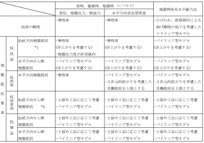 表 7-22  計算モデル 