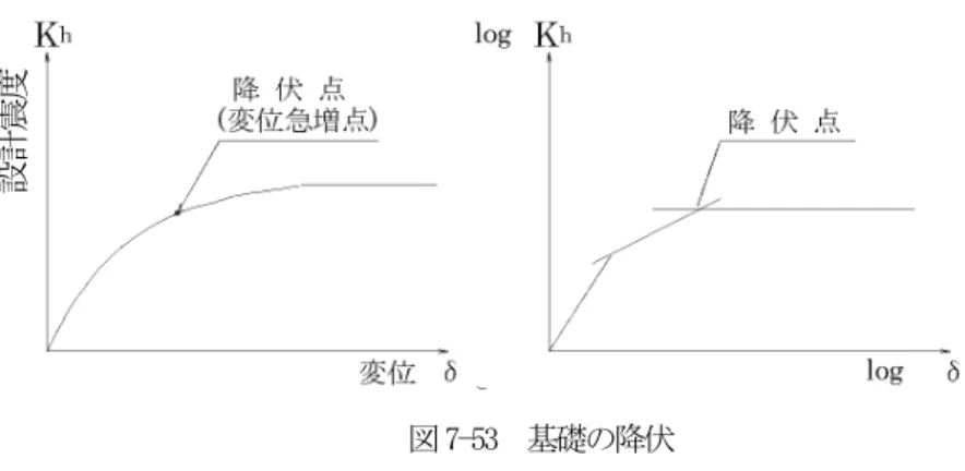 図 7-53  基礎の降伏 