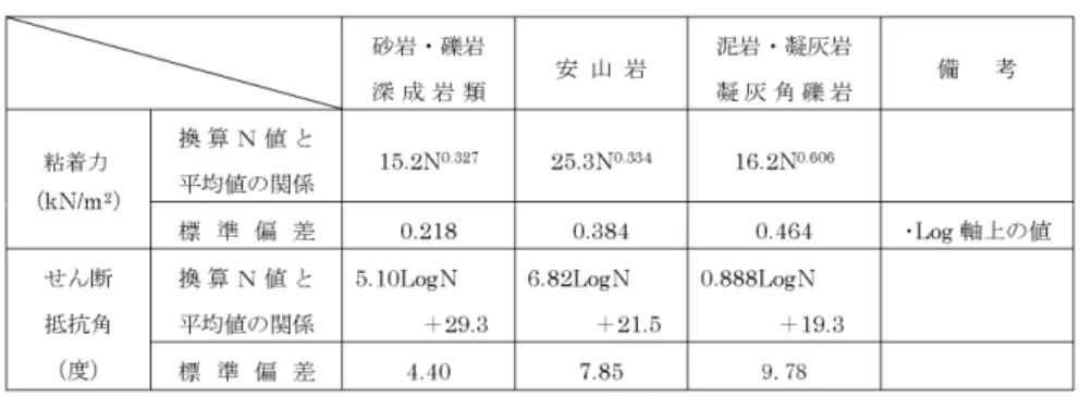 表 7-5 換算Ｎ値によるＣとφとの関係 （出典 土質学会 傾斜地盤と構造物） 