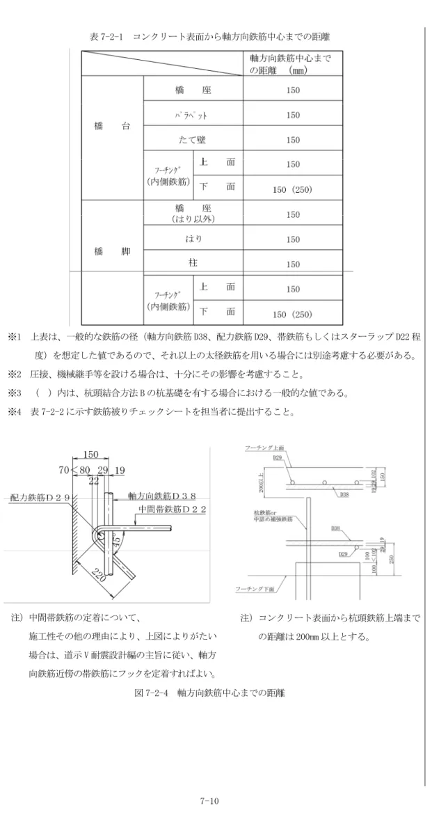 表 7-2-1  コンクリート表面から軸方向鉄筋中心までの距離  ※1  上表は、一般的な鉄筋の径（軸方向鉄筋 D38、配力鉄筋 D29、帯鉄筋もしくはスターラップ D22 程 度）を想定した値であるので、それ以上の太径鉄筋を用いる場合には別途考慮する必要がある。  ※2  圧接、機械継手等を設ける場合は、十分にその影響を考慮すること。  ※3  （  ）内は、杭頭結合方法 B の杭基礎を有する場合における一般的な値である。  ※4  表 7-2-2 に示す鉄筋被りチェックシートを担当者に提出すること。  