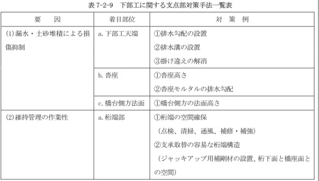 表 7-2-9  下部工に関する支点部対策手法一覧表  要    因  着目部位  対  策  例  a.下部工天端  ①排水勾配の設置  ②排水溝の設置  ③掛け違えの解消  b.沓座  ①沓座高さ  ②沓座モルタルの排水勾配 (1)漏水・土砂堆積による損傷抑制  c.橋台側方法面  ①橋台側方の法面高さ  (2)維持管理の作業性  a.桁端部  ①桁端の空間確保  （点検、清掃、通風、補修・補強）  ②支承取替の容易な桁端構造  （ジャッキアップ用補剛材の設置、桁下面と橋座面と の空間）  表 7-2-