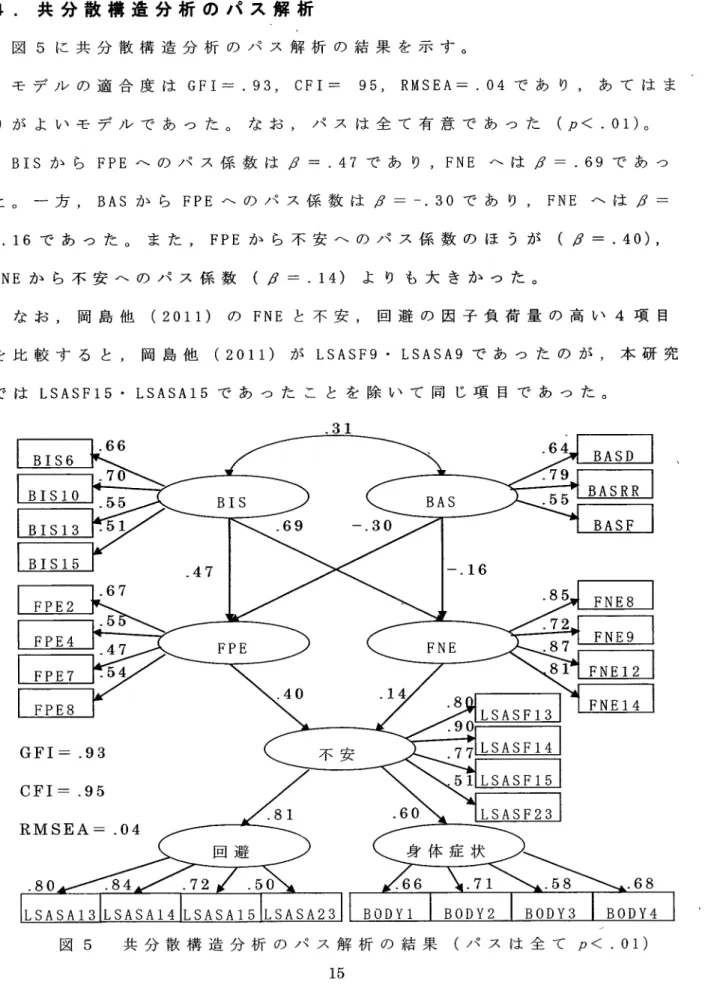 図 5に 共 分 散 構 造 分 析 の パ ス 解 析 の 結 果 を 示 す 。