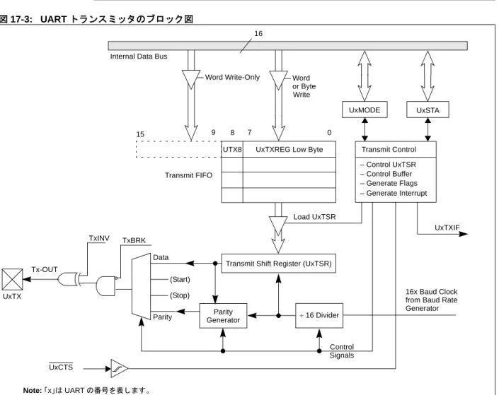 図 17-3: UART トランスミッタのブロック図