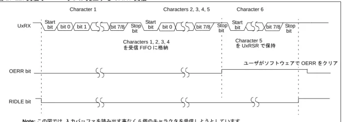 図 17-12: 受信オーバーランが発生する UART 受信