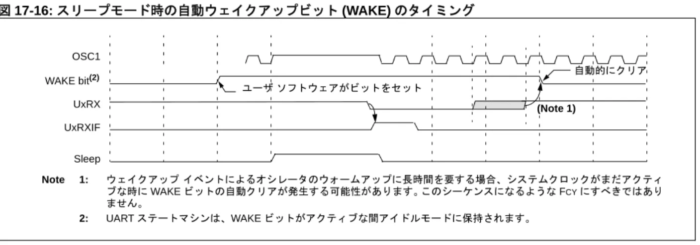 図 17-16: スリープモード時の自動ウェイクアップビット (WAKE) のタイミング OSC1 WAKE bit (2) UxRX UxRXIF Sleep Note 1: ウェイクアップ イベントによるオシレータのウォームアップに長時間を要する場合、システムクロックがまだアクティ ブな時に WAKE ビットの自動クリアが発生する可能性があります。このシーケンスになるような F CY にすべきではあり ません。 2: UART ステートマシンは、WAKE ビットがアクティブな間アイドルモードに保持されま