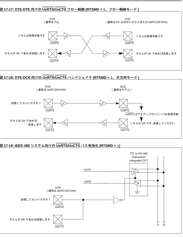 図 17-17: DTE-DTE 向けの UxRTS/UxCTS フロー制御 (RTSMD = 0、フロー制御モード ) 図 17-18: DTE-DCE 向けの UxRTS/UxCTS ハンドシェイク (RTSMD = 1、片方向モード ) 図 17-19: IEEE-485 システム向けの UxRTS/UxCTS バス有効化 (RTSMD = 1)UxRTS UxRTSUxCTSUxCTSDTE( 通常は PC)DTE ( 通常は PC 以外のシステムまたは dsPIC33F/24H)こちらは受信可能で