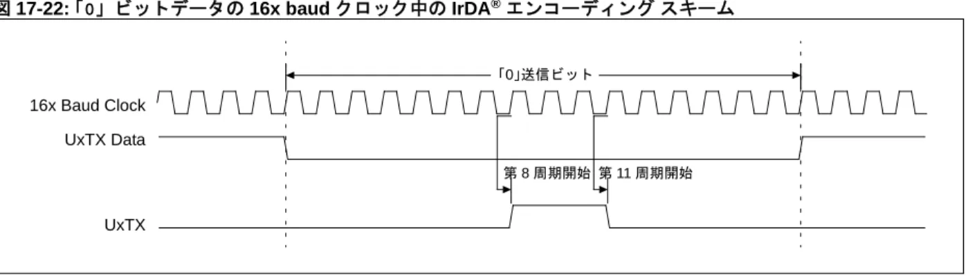図 17-22:「0」ビットデータの 16x baud クロック中の IrDA ® エンコーディング スキーム 17.13.2.3 IrDA デコーダの機能 デコーダは、UxRX ピンからシリアルデータを取得し、このデータをデコード データストリー ムに置換します。データストリームは、UxRX 入力の立ち下がりエッジ検出に基づいてデコー ディングされます。 UxRX 入力で立ち下がりエッジが検出されると、デコードデータは 16x baud クロックの 16 ク ロックで LOW に駆動されます。16 クロッ