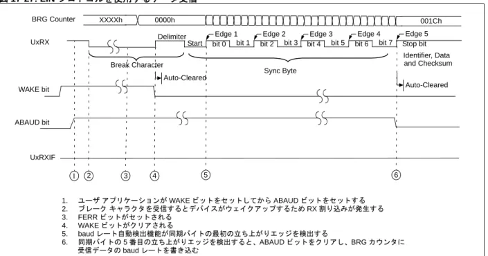 図 17-27: LIN プロトコルを使用するデータ受信 
