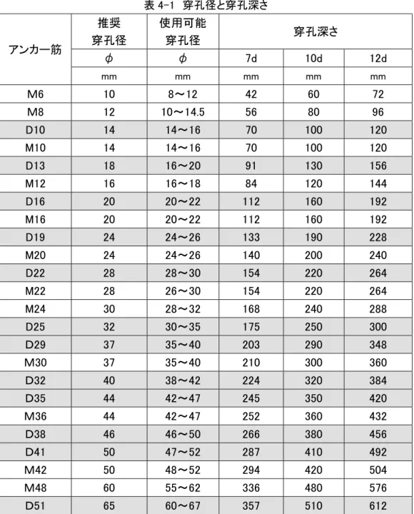 表 4-1  穿孔径と穿孔深さ  アンカー筋 推奨  穿孔径  使用可能 穿孔径  穿孔深さ  φ  φ  7d  10d  12d  mm  mm  mm  mm  mm  Ｍ6  10  8～12  42  60  72  Ｍ8  12  10～14.5  56  80  96  D10  14  14～16  70  100  120  M10  14  14～16  70  100  120  D13  18  16～20  91  130  156  M12  16  16～18  84  120