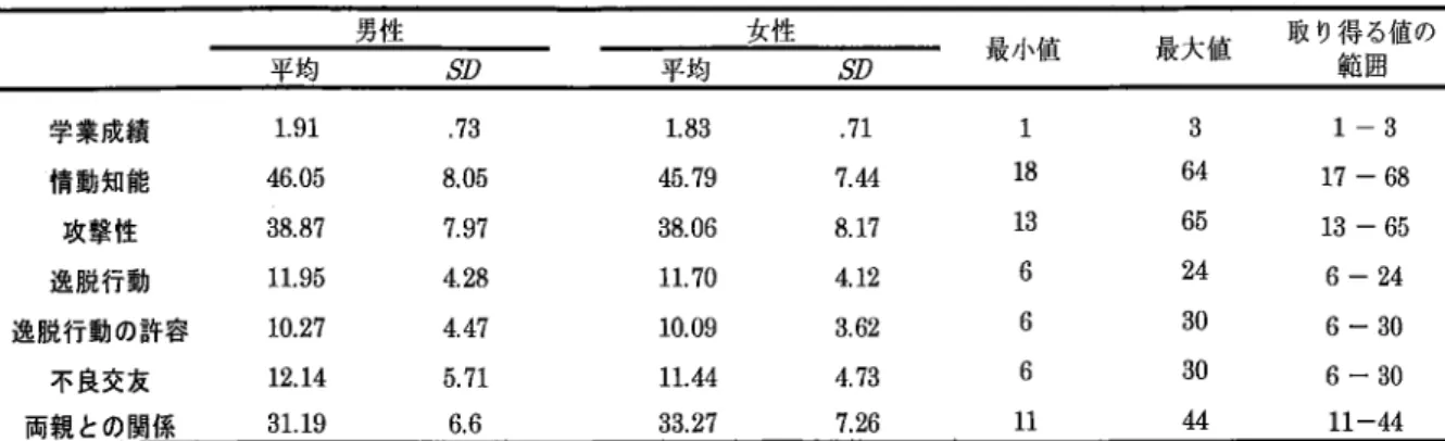 Table l各 尺度の記述統計量 . 男性 平均      " 女性平均      " 最 大 値    取 り 鯰 畠 値 の最小値 学業成績 情動知能 攻撃性 逸脱行動 逸脱行動の許容 不良交友 両親 との関係 191 4605388711.9510.27 12.143119 .73 8.05797428447 5.716.6 1.83 4579380611.7010.0911.4433.27 .71 744817412362473 7.26 1‑3 17‑6813‑656‑246‑3
