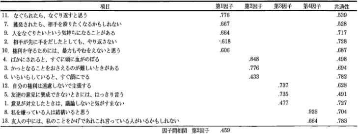 Table 3攻 撃性 の因子分析結果 . 項 目 第 1因 子    第 2因 子 第 4因 子 11.な ぐられたら、なぐり返すと思う 7.JL発 されたら、相手を殴りたくなるかもしれない 9。 人をなぐりたいという気持ちになることがある 2  相手が先に手をだしたとしても、やり返さない 10  権利を守るためには、暴力もやむをえないと思う 4  ばかにされると、すぐに頭に血がのぼる 3か っとなることをおさえるのが難しいときがある 6ぃ らいらしていると、すぐ顔にでる 12  自分の権利は遠慮しないで