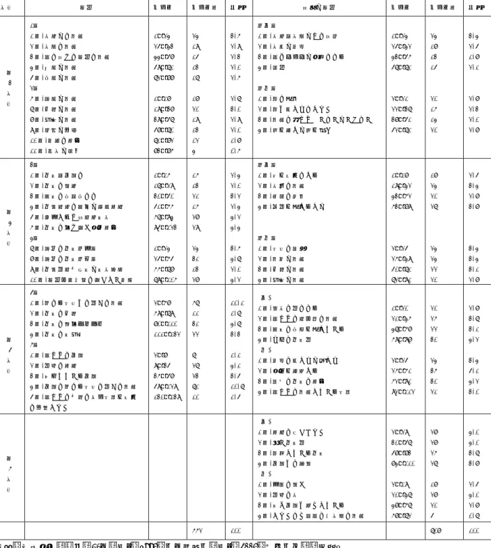 表 2  「社会」と「品徳と社会」の内容  学年  社会  ページ  ページ数  割合 品徳と社会  ページ  ページ数  割合                      第  3  学  年                 1）   1 章.家族との生活  2 章.学校の生活   3 章.私の周りの社会の生活  4 章.商業と生活  5 章.工業と生活  2）  6 章.農業と生活  7 章.交通と生活  8 章.情報と生活  9 章.貯蓄と保険  10 章.祝日の文化   11 章.科学と迷信     
