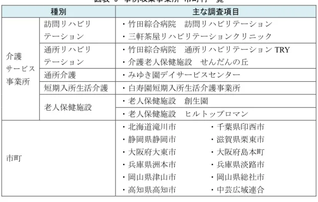 図表  9  事例収集事業所・市町村一覧    種別  主な調査項目  介護 サービス 事業所 訪問リハビリ テーション ・竹田綜合病院  訪問リハビリテーション ・三軒茶屋リハビリテーションクリニック通所リハビリ テーション・竹田綜合病院  通所リハビリテーション TRY ・介護老人保健施設  せんだんの丘通所介護・みゆき園デイサービスセンター 短期入所生活介護  ・白寿園短期入所生活介護事業所  老人保健施設  ・老人保健施設  創生園 ・老人保健施設  ヒルトップロマン  市町 ・北海道滝川市    