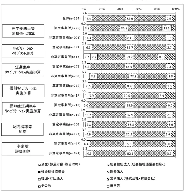 図表  18  通所リハビリテーションの加算算定状況別の法人種別  ※  グラフ中には左から公立（都道府県・市区町村）、社会福祉法人（社会福祉協議会を除く）、医療法人、社団・財団法人につ いてのみ数値を表記  2.60.03.02.3 7.71.26.72.35.90.02.91.93.30.03.3 6.43.8 6.46.3 7.75.88.36.55.95.66.27.84.96.46.5 82.980.8 83.383.769.284.9 78.383.870.688.982.983.582.985