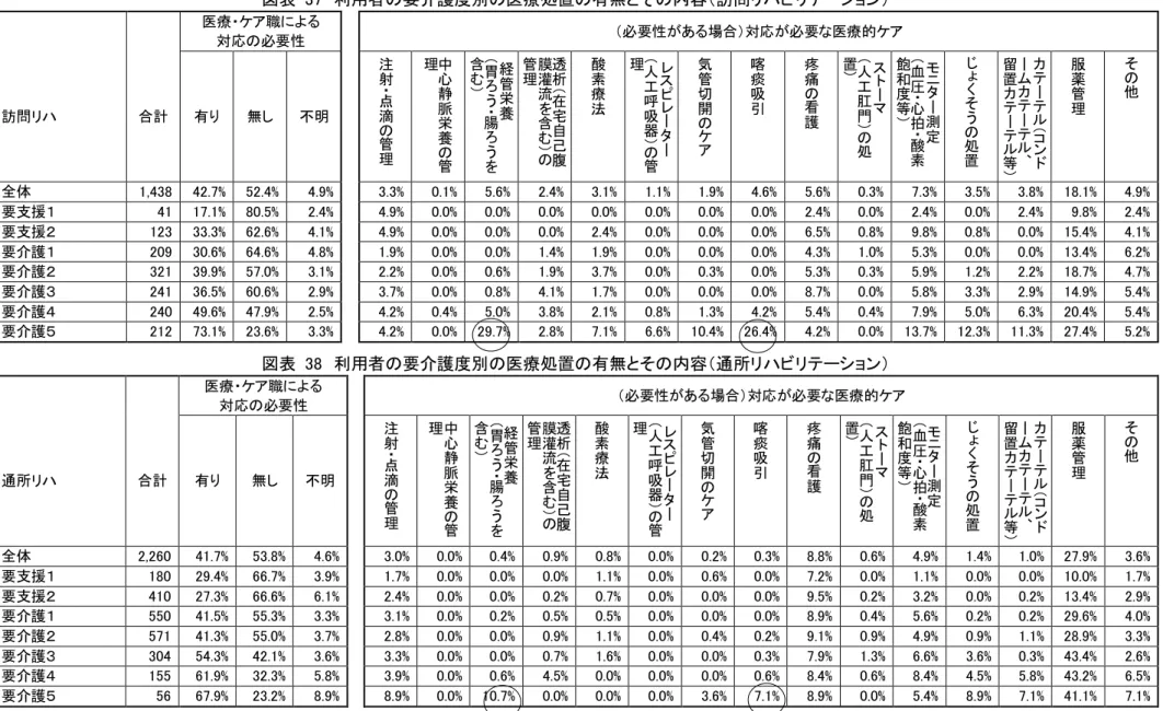 図表  37  利用者の要介護度別の医療処置の有無とその内容（訪問リハビリテーション）  医療・ケア職による  対応の必要性  （必要性がある場合）対応が必要な医療的ケア  訪問リハ  合計  有り  無し  不明  注射・点滴 の 管 理 中心静脈栄養の 管理 経管栄養（胃ろう・腸ろうを含む）  透析（在宅自己腹膜灌流を含む）の管理 酸素療法 レスピレーター（人工呼吸器）の管理 気管切開のケア 喀痰吸引 疼痛の看護 ストーマ（人工肛門）の処置)  モニター測定（血圧・心拍・酸素飽和度等）  じょくそうの処