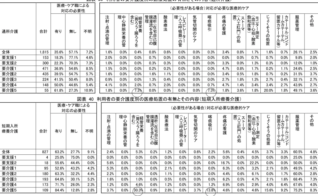 図表  39  利用者の要介護度別の医療処置の有無とその内容（通所介護）  医療・ケア職による  対応の必要性  （必要性がある場合）対応が必要な医療的ケア  通所介護  合計  有り  無し  不明  注射・点滴 の 管 理 中心静脈栄養の 管理 経管栄養（胃ろう・腸ろうを含む）  透析（在宅自己腹膜灌流を含む）の管理 酸素療法 レスピレーター（人工呼吸器）の管理 気管切開のケア 喀痰吸引 疼痛の看護 ストーマ（人工肛門）の処置)  モニター測定（血圧・心拍・酸素飽和度等）  じょくそうの処置 カテーテル