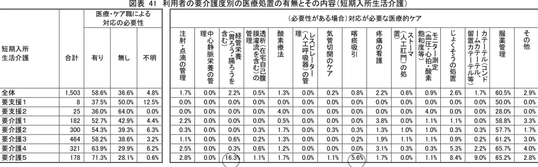 図表  41  利用者の要介護度別の医療処置の有無とその内容（短期入所生活介護）  医療・ケア職による  対応の必要性  （必要性がある場合）対応が必要な医療的ケア  短期入所  生活介護  合計  有り  無し  不明  注射・点滴 の 管 理 中心静脈栄養の 管理 経管栄養（胃ろう・腸ろうを含む）  透析（在宅自己腹膜灌流を含む）の管理 酸素療法 レスピレーター（人工呼吸器）の管理 気管切開のケア 喀痰吸引 疼痛の看護 ストーマ（人工肛門）の処置)  モニター測定（血圧・心拍・酸素飽和度等）  じょくそ