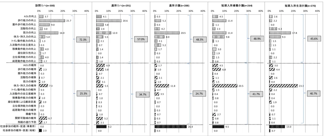 図表  42  サービス別にみた短期目標の目的（全体）  3.7 21.7 9.0 3.0 16.0 5.0 1.3 0.3 4.0 1.7 4.0 2.7 0.0 2.3 0.3 0.7 1.0 7.3 0.3 0.3 1.0 2.0 0.3 0.0 0.3 6.7 2.7 0.0 2.30% 10% 20% 30% 40%ADLの向上歩行能力の向上屋外歩行能力の向上活動性の向上筋力の向上体力・持久力の向上トイレ動作能力の向上入浴動作の自立度向上移乗動作能力の向上座位耐久性向上立位保持能力の向上起居動作能