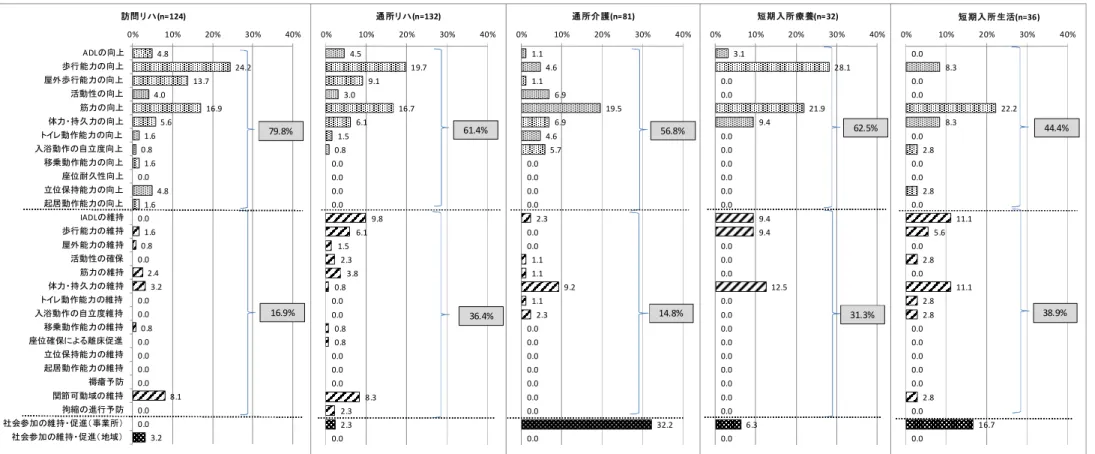 図表  43  サービス別にみた短期目標の目的（寝たきり度軽度・認知症自立度軽度）  図表  44  サービス別にみた短期目標の例（寝たきり度軽度・認知症自立度軽度）  訪問リハ  通所リハ  通所介護  短期入所療養介護  短期入所生活介護  通院先までの屋外歩行実施  安定した歩行ができる  無理のないように運動を継続する  ２本杖での移動ができる  容易に立ち上がりができるように なる  家事、整容動作への自己の介入（介 助量軽減）  疼痛の軽減  楽しく過ごしていただく  身体機能の維持、体調管理 
