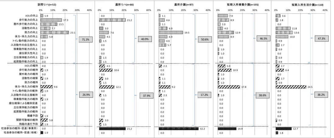 図表  45  サービス別にみた短期目標の目的（寝たきり度軽度・認知症自立度重度）  図表  46  サービス別にみた短期目標の例（寝たきり度軽度・認知症自立度重度）  訪問リハ  通所リハ  通所介護  短期入所療養介護  短期入所生活介護  ・両下肢筋力の維持、向上  ・右股関節痛の軽減  バランス・筋力維持  他者との交流をはかることにより良い刺激をうける。  屋外歩行が一人でも可能になる  認知症の進行を和らげていく 1.917.313.57.723.15.80.00.00.00.01.90.00.