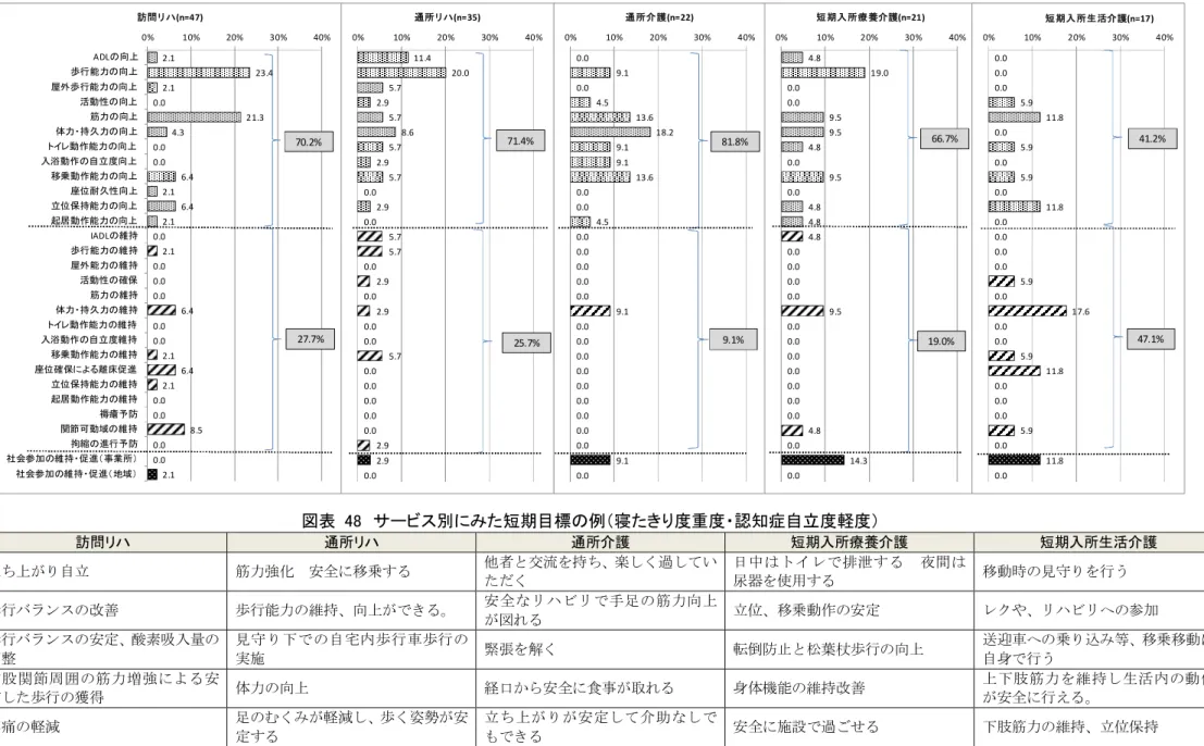 図表  47  サービス別にみた短期目標の目的（寝たきり度重度・認知症自立度軽度）  図表  48  サービス別にみた短期目標の例（寝たきり度重度・認知症自立度軽度）  訪問リハ  通所リハ  通所介護  短期入所療養介護  短期入所生活介護  立ち上がり自立  筋力強化  安全に移乗する  他者と交流を持ち、楽しく過してい ただく  日中はトイレで排泄する  夜間は尿器を使用する  移動時の見守りを行う  歩行バランスの改善  歩行能力の維持、向上ができる。  安全なリハビリで手足の筋力向上 が図れる  